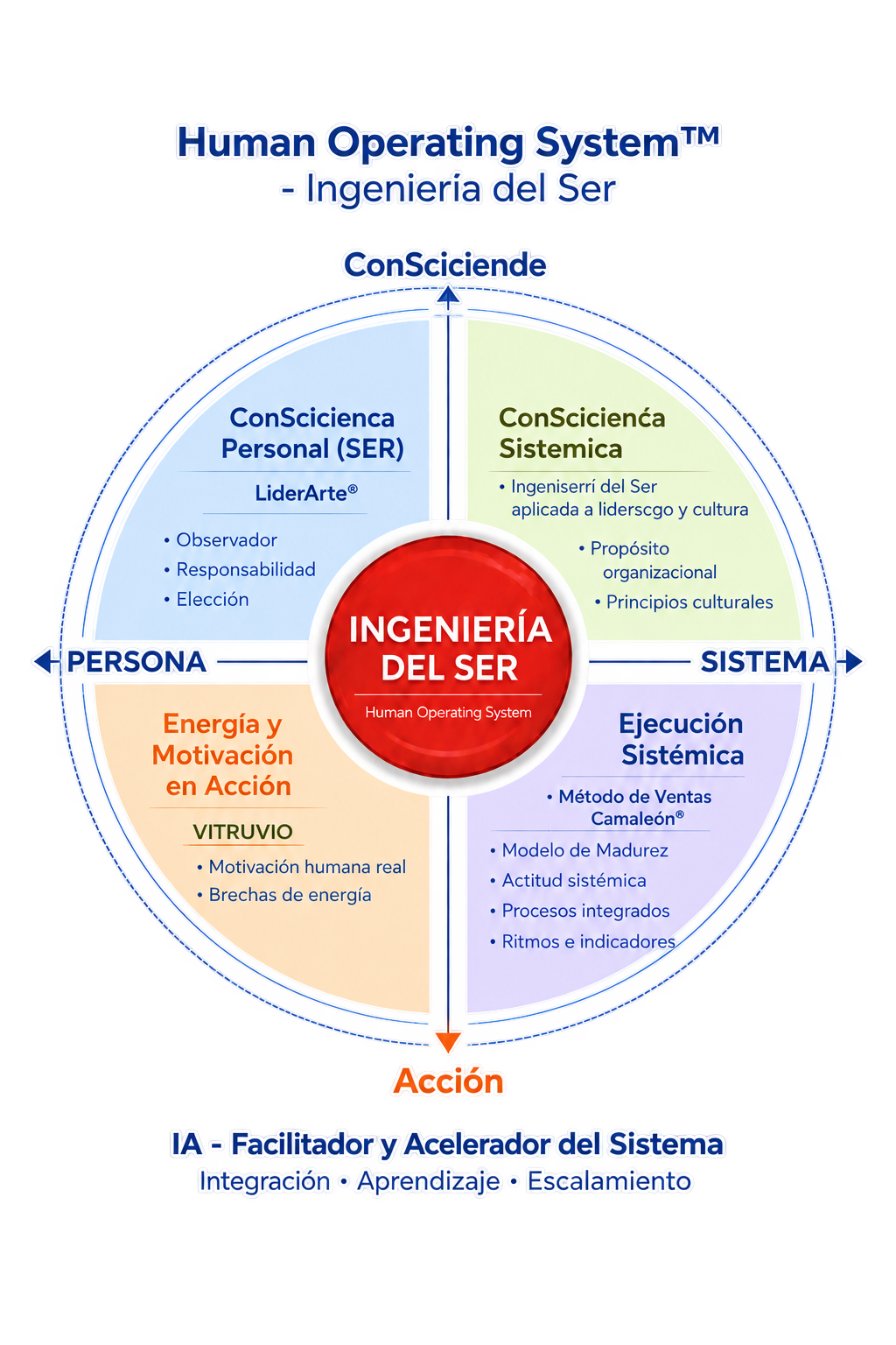 Diagrama del Human Operating System: ConSciencia personal, energía y motivación, ConSciencia sistémica y ejecución sistémica