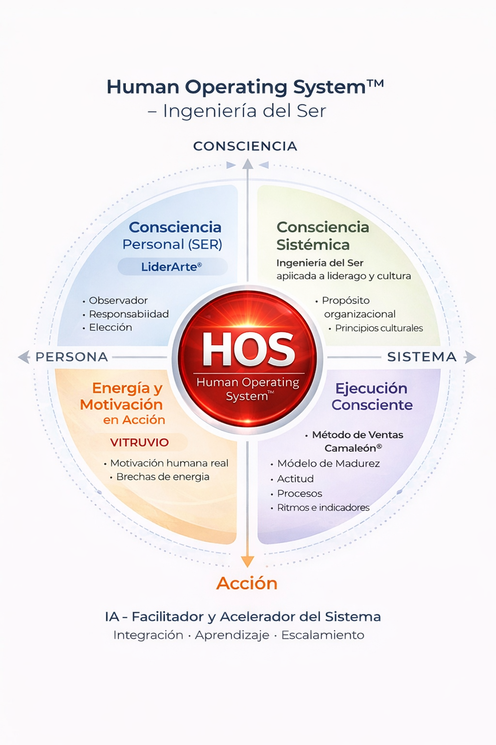 Diagrama del Human Operating System: ConSciencia personal, energía y motivación, ConSciencia sistémica y ejecución sistémica